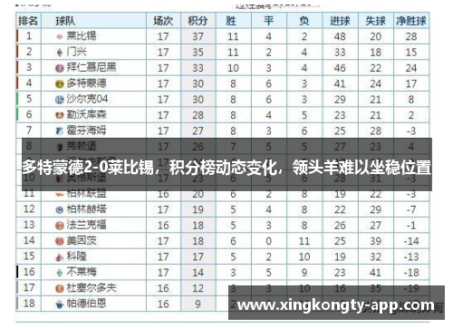 多特蒙德2-0莱比锡，积分榜动态变化，领头羊难以坐稳位置